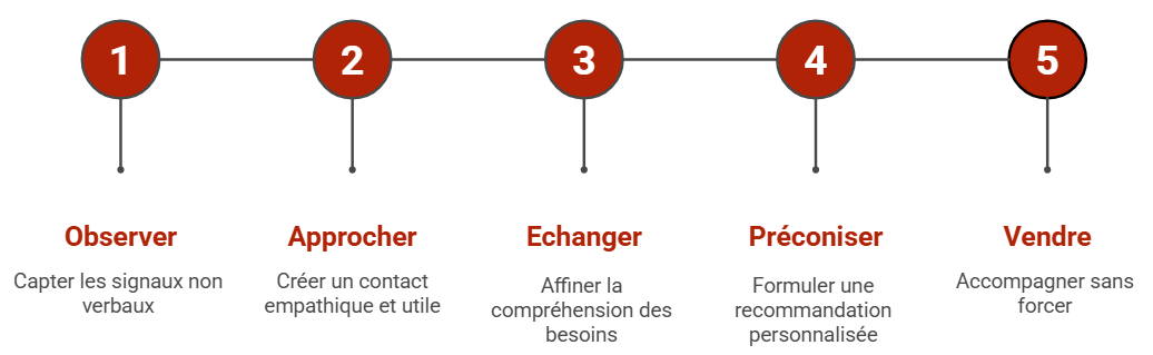 les 5 étapes de la vente ppi : observer, approcher, échanger, préconiser et vendre