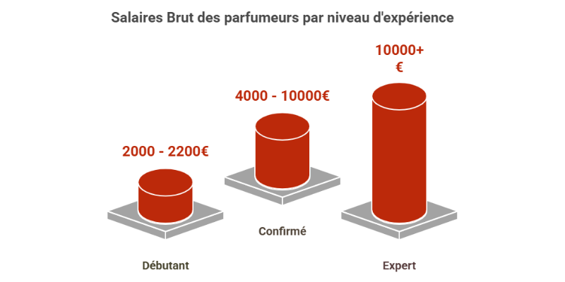 Evolution salaire brut d'un parfumeur